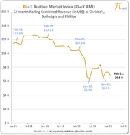 One step forward, two steps backward or the zigzag shape of the 2021 recovery phase at auctions