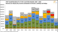 How did Covid 19 impact auctions at the top 3 auction houses in the first Quarter of 2020? How did Covid 19 impact auctions at the top 3 auction houses in the first Quarter of 2020?