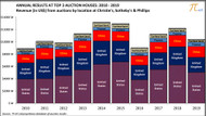 All key auction markets saw revenue decrease in 2019 versus 2018 but one...