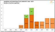 This year marked the 6th anniversary of Christie's auction sales in Shanghai, China.  Is it time for celebration? This year marked the 6th anniversary of Christie's auction sales in Shanghai, China.  Is it time for celebration?