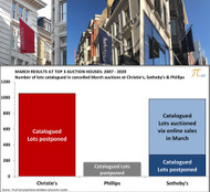 What happened to the lots scheduled to be auctioned in the March 2020 sales that had to be cancelled because of Covid19 ?
