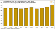 While auction revenue decreased from 2018 to 2019, auction houses increased the number of auctions arranged