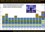 The Return of the MEGA Sales at Sotheby's confirmed their Importance to the Auction House
