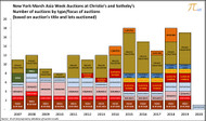 New York March Asia Week Auctions at Christie's and Sotheby's: 2007 - 2020 New York March Asia Week Auctions at Christie's and Sotheby's: 2007 - 2020