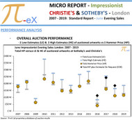 Can buyers' exhaustion explain the lack of enthusiasm at the 2019 June Impressionist evening sales or was it something else?