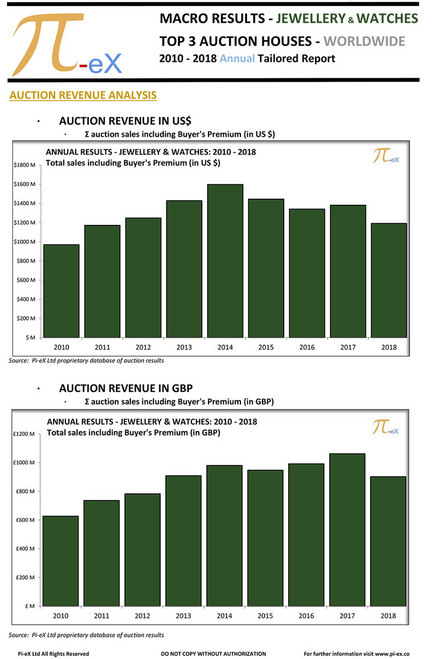 This MACRO Tailored Report illustrates the combined worldwide auction results for Jewellery & Watches on an annual basis over the last eight years (2010 to 2018) at the three major auction houses ( CHRISTIE’S, SOTHEBY’S  and PHILLIPS). This MACRO Tailored Report illustrates the combined worldwide auction results for Jewellery & Watches on an annual basis over the last eight years (2010 to 2018) at the three major auction houses ( CHRISTIE’S, SOTHEBY’S  and PHILLIPS).