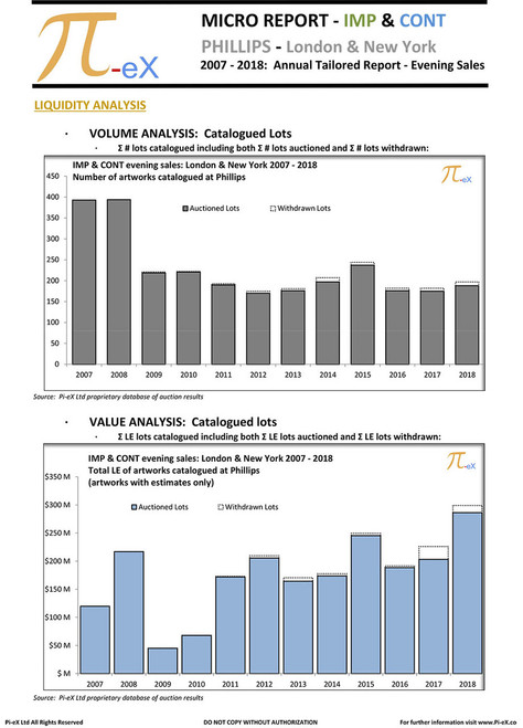 This MICRO Tailored Report illustrates the combined London & New  York Impressionist & Modern and Contemporary Evening Sales auction results on an annual basis over the last twelve years (2007 to 2018) at PHILLIPS.