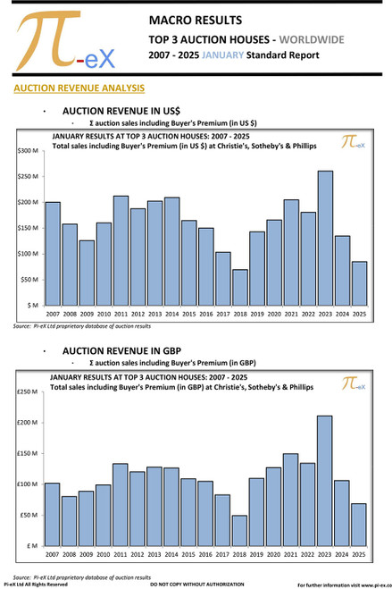 This MACRO Standard Report illustrates the combined worldwide auction results in January over the last nineteen years (2007 to 2025) at the three major auction houses ( CHRISTIE’S, SOTHEBY’S  and PHILLIPS).