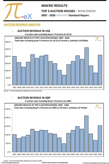 This MACRO Standard Report illustrates the combined worldwide auction results in January over the last twenty years (2007 to 2026) at the three major auction houses ( CHRISTIE’S, SOTHEBY’S  and PHILLIPS).
