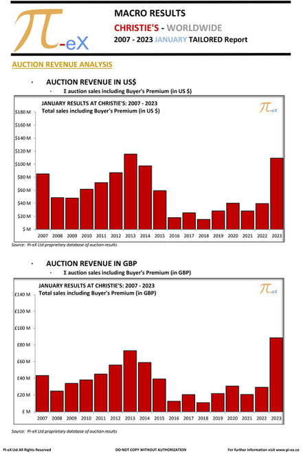 This MACRO Tailored Report illustrates the worldwide auction results in January over the last seventeen years (2007 to 2023) at CHRISTIE’S.