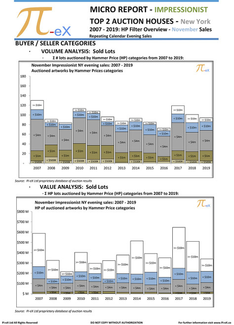 This MICRO HP Filter Overview Report applies a range of filters to the Hammer Prices obtained at the New York Impressionist & Modern Evening Sales auction over the last thirteen years (2007 to 2019) at CHRISTIE’S and SOTHEBY’S.