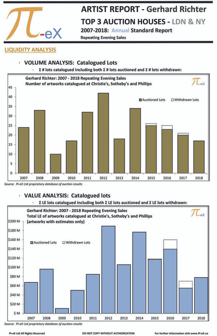 This Artist Standard Report illustrates the repeating Evening Sales auction results on an annual basis for Gerhard Richter over the last twelve years (2007 to 2018) at CHRISTIE’S, SOTHEBY’S and PHILLIPS. This Artist Standard Report illustrates the repeating Evening Sales auction results on an annual basis for Gerhard Richter over the last twelve years (2007 to 2018) at CHRISTIE’S, SOTHEBY’S and PHILLIPS.