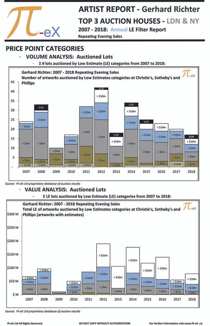 This ARTIST LE Filter Overview Report applies a range of filters to Gerhard Richter's combined London and New York repeating Evening Sales pre-auction Low Estimates (LE) on an annual basis over the last twelve years (2007 to 2018) at the three major auction houses (CHRISTIE’S, SOTHEBY’S and PHILLIPS).