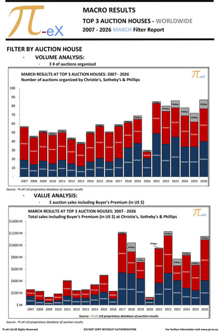 This MACRO Filter Overview Report applies a range of filters to the worldwide auction results in March over the last twenty years (2007 to 2026) at the three major auction houses (CHRISTIE’S, SOTHEBY’S  and PHILLIPS).

This report helps identify factors driving the trends illustrated in Pi-eX MACRO Standard Report.