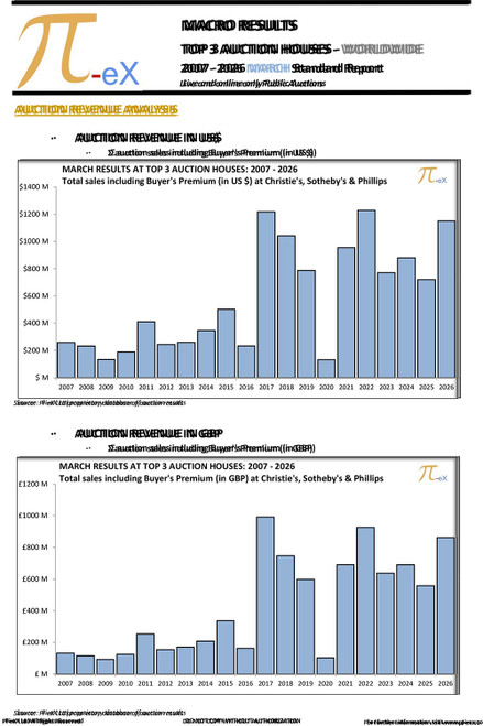 This MACRO Standard Report illustrates the combined worldwide auction results in March over the last nineteen years (2007 to 2026) at the three major auction houses (CHRISTIE’S, SOTHEBY’S  and PHILLIPS).