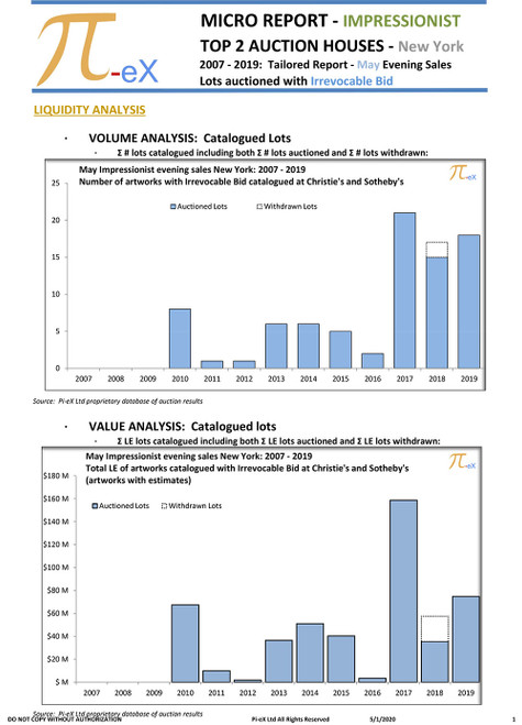 This MICRO Tailored Report illustrates the New York Impressionist & Modern Evening Sales auction results in May over the last thirteen years (2007 to 2019) for artworks auctioned with Irrevocable Bid/ Third Party Guarantees at CHRISTIE’S and SOTHEBY'S. This MICRO Tailored Report illustrates the New York Impressionist & Modern Evening Sales auction results in May over the last thirteen years (2007 to 2019) for artworks auctioned with Irrevocable Bid/ Third Party Guarantees at CHRISTIE’S and SOTHEBY'S.