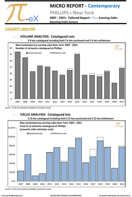 This MICRO Standard Report illustrates the New York Contemporary Evening Sales auction results in May over the last fifteen years (2007 to 2021) at PHILLIPS.