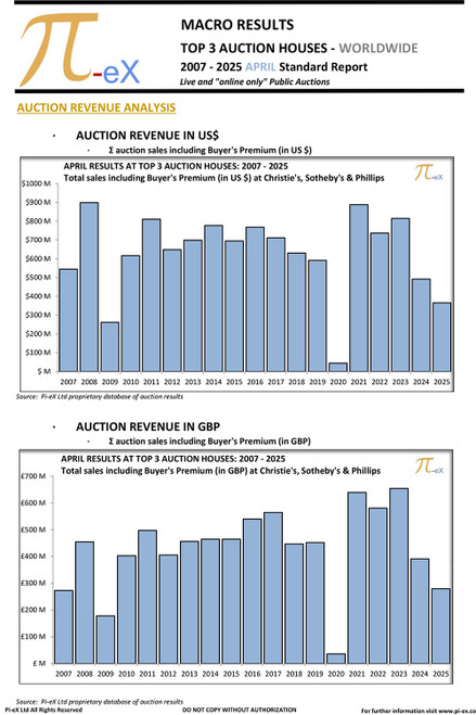 This MACRO Standard Report illustrates the combined worldwide auction results in April over the last nineteen years (2007 to 2025) at the three major auction houses ( CHRISTIE’S, SOTHEBY’S  and PHILLIPS).
