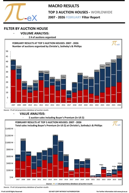 This MACRO Filter Overview Report applies a range of filters to the worldwide auction results in February over the last twenty years (2007 to 2026) at the three major auction houses (CHRISTIE’S, SOTHEBY’S  and PHILLIPS).

This report helps identify factors driving the trends illustrated in Pi-eX MACRO Standard Report.