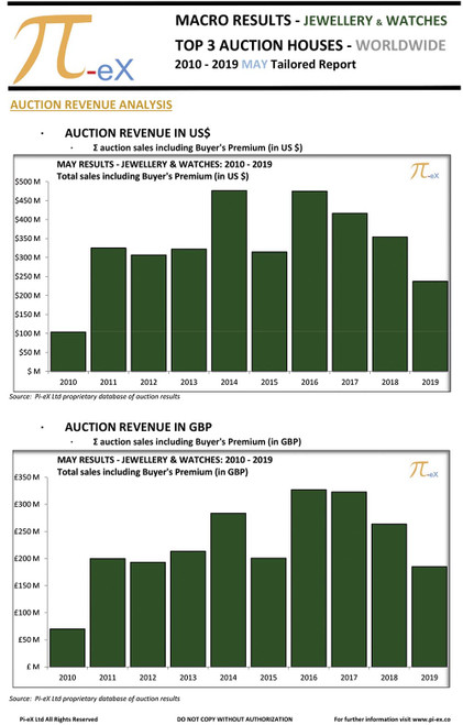 This MACRO Tailored Report illustrates the combined worldwide Jewellery & Watches auction results in May over the last ten years (2010 to 2018) at the three major auction houses ( CHRISTIE’S, SOTHEBY’S  and PHILLIPS).