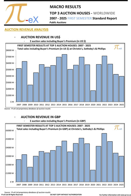 This MACRO Standard Report illustrates the combined worldwide auction results in the First Semester of the Calendar Year over the last nineteen years (2007 to 2025) at the three major auction houses ( CHRISTIE’S, SOTHEBY’S  and PHILLIPS).