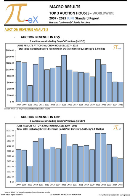 This MACRO Standard Report illustrates the combined worldwide auction results in June over the last nineteen years (2007 to 2025) at the three major auction houses ( CHRISTIE’S, SOTHEBY’S  and PHILLIPS). This MACRO Standard Report illustrates the combined worldwide auction results in June over the last nineteen years (2007 to 2025) at the three major auction houses ( CHRISTIE’S, SOTHEBY’S  and PHILLIPS).