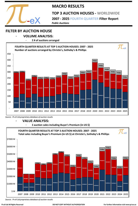 This MACRO Filter Overview Report applies a range of filters to the worldwide auction results in the Fourth Quarter of the Calendar Year over the last nineteen years (2007 to 2025) at the three major auction houses (CHRISTIE’S, SOTHEBY’S  and PHILLIPS).

This report helps identify factors driving the trends illustrated in Pi-eX MACRO Standard Report.