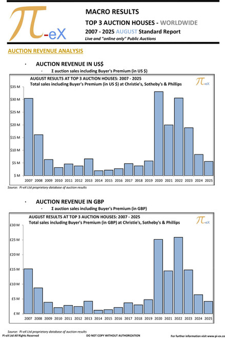 This MACRO Standard Report illustrates the combined worldwide auction results in August over the last nineteen years (2007 to 2025) at the three major auction houses ( CHRISTIE’S, SOTHEBY’S  and PHILLIPS). This MACRO Standard Report illustrates the combined worldwide auction results in August over the last nineteen years (2007 to 2025) at the three major auction houses ( CHRISTIE’S, SOTHEBY’S  and PHILLIPS).