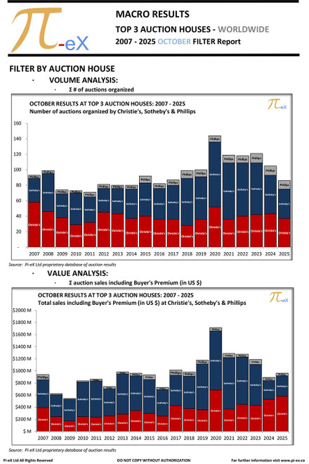 This MACRO Filter Overview Report applies a range of filters to the worldwide auction results in October over the last nineteen years (2007 to 2025) at the three major auction houses (CHRISTIE’S, SOTHEBY’S  and PHILLIPS).

This report helps identify factors driving the trends illustrated in Pi-eX MACRO Standard Report.