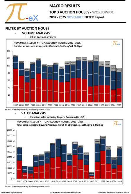This MACRO Filter Overview Report applies a range of filters to the worldwide auction results in November over the last ninehteen years (2007 to 2025) at the three major auction houses (CHRISTIE’S, SOTHEBY’S  and PHILLIPS).

This report helps identify factors driving the trends illustrated in Pi-eX MACRO Standard Report.