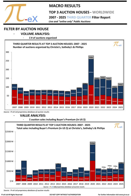 This MACRO Filter Overview Report applies a range of filters to the worldwide auction results in the Third Quarter of the Calendar Year over the last nineteen years (2007 to 2025) at the three major auction houses (CHRISTIE’S, SOTHEBY’S  and PHILLIPS).

This report helps identify factors driving the trends illustrated in Pi-eX MACRO Standard Report.