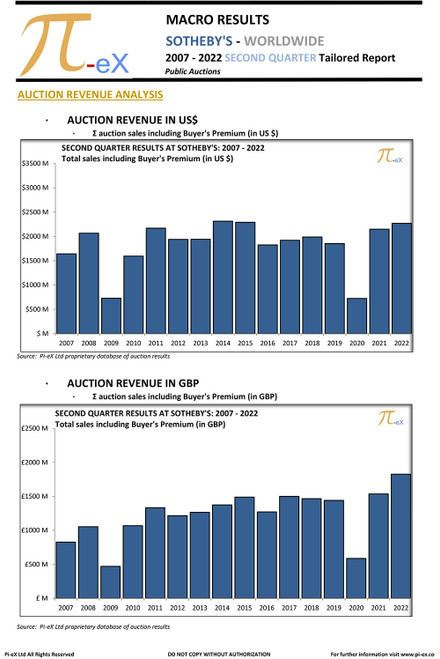 This MACRO Tailored Report illustrates the combined worldwide auction results in the second quarter of the calendar year over the last sixteen years (2007 to 2022) at SOTHEBY’S.