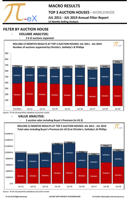 This MACRO Filter Overview Report applies a range of filters to the combined worldwide auction results on a 12-month rolling basis as of July 2019 at the three major auction houses (CHRISTIE’S, SOTHEBY’S  and PHILLIPS). This MACRO Filter Overview Report applies a range of filters to the combined worldwide auction results on a 12-month rolling basis as of July 2019 at the three major auction houses (CHRISTIE’S, SOTHEBY’S  and PHILLIPS).