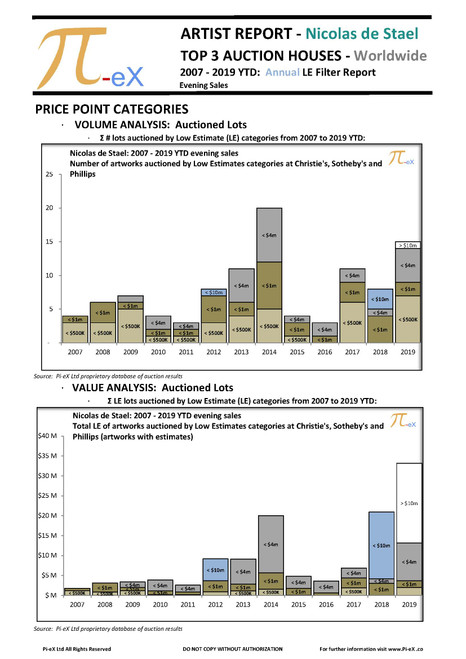 This ARTIST LE Filter Overview Report applies a range of filters to Nicolas de Stael's Sales pre-auction Low Estimates (LE) worldwide on an annual basis over the last thirteen years (2007 to 2019) at the three major auction houses (CHRISTIE’S, SOTHEBY’S and PHILLIPS).