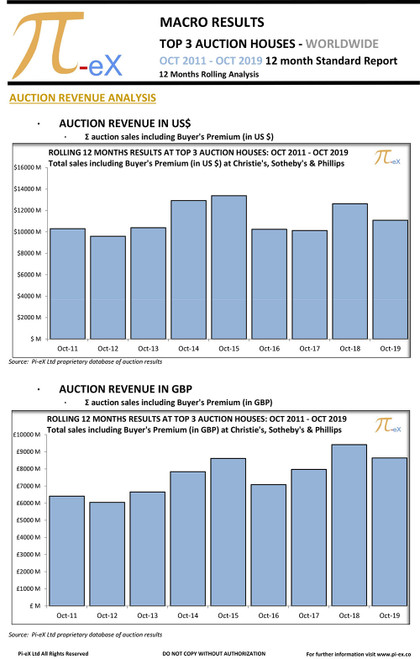This MACRO Standard Report illustrates the combined worldwide auction results on a 12-month rolling as of October 2019 at the three major auction houses ( CHRISTIE’S, SOTHEBY’S  and PHILLIPS).