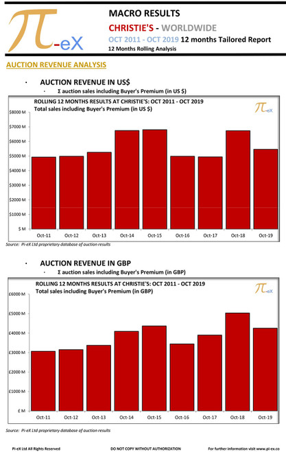 This MACRO Tailored Report illustrates the combined worldwide auction results on a 12-month rolling as of October 2019 at CHRISTIE’S.
