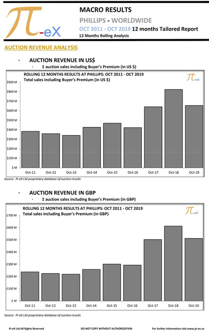 This MACRO Tailored Report illustrates the combined worldwide auction results on a 12-month rolling as of October 2019 at PHILLIPS.