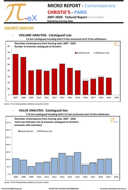 This MICRO Standard Report illustrates the Paris Contemporary Evening Sales auction results in December over the last fourteen years (2007 to 2020) at CHRISTIE'S. This MICRO Standard Report illustrates the Paris Contemporary Evening Sales auction results in December over the last fourteen years (2007 to 2020) at CHRISTIE'S.