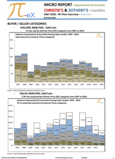This MICRO HP Filter Overview Report applies a range of filters to the Hammer Prices obtained at the February London Impressionist, Modern & Surrealist Evening Sales auction over the last fourteen years (2007 to 2020) at CHRISTIE’S and SOTHEBY’S.