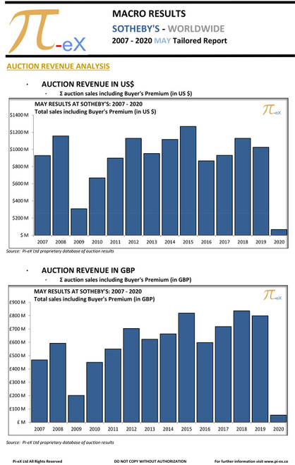 This MACRO Tailored Report illustrates the worldwide auction results in May over the last fourteen years (2007 to 2020) at SOTHEBY’S. This MACRO Tailored Report illustrates the worldwide auction results in May over the last fourteen years (2007 to 2020) at SOTHEBY’S.