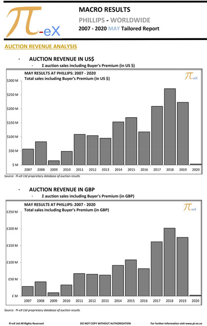 This MACRO Tailored Report illustrates the worldwide auction results in May over the last fourteen years (2007 to 2020) at PHILLIPS. This MACRO Tailored Report illustrates the worldwide auction results in May over the last fourteen years (2007 to 2020) at PHILLIPS.