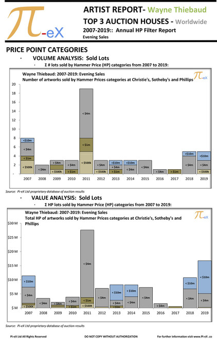 This ARTIST HP Filter Overview Report applies a range of filters to Wayne Thiebaud's worldwide Evening Sales post-auction Hammer Prices (HP) on an annual basis over the last thirteen years (2007 to 2019) at the three major auction houses (CHRISTIE’S, SOTHEBY’S and PHILLIPS).