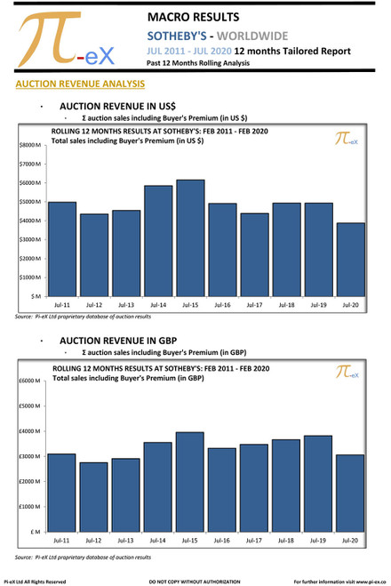 This MACRO Tailored Report illustrates the combined worldwide auction results on a 12-month rolling as of July 2020 at SOTHEBY'S.