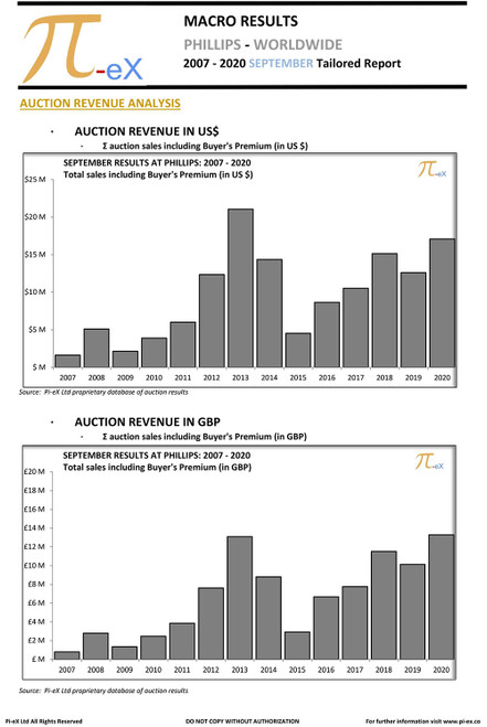 This MACRO Tailored Report illustrates the worldwide auction results in September over the last fourteen years (2007 to 2020) at PHILLIPS.