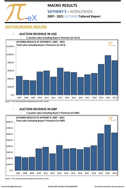 This MACRO Tailored Report illustrates the worldwide auction results in October over the last fifteen years (2007 to 2021) at SOTHEBY’S.
