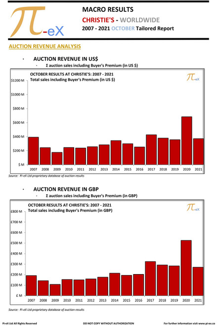 This MACRO Tailored Report illustrates the worldwide auction results in October over the last fifteen years (2007 to 2021) at CHRISTIE’S. This MACRO Tailored Report illustrates the worldwide auction results in October over the last fifteen years (2007 to 2021) at CHRISTIE’S.