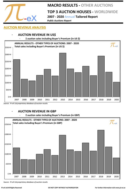 MACRO Results at Top 3 Auction Houses Worldwide - 2007-2020 Annual report  summary