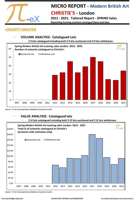 This MICRO Tailored Report illustrates the London Modern British Evening Sales auction results in the Spring over the last fifteen years (2007 to 2021) at CHRISTIE'S. This MICRO Tailored Report illustrates the London Modern British Evening Sales auction results in the Spring over the last fifteen years (2007 to 2021) at CHRISTIE'S.