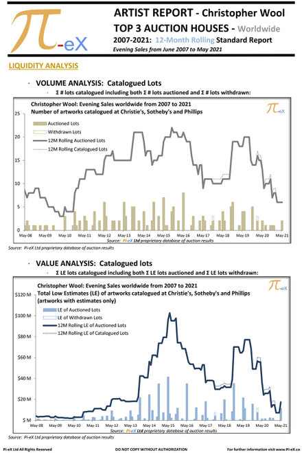 This Artist 12-Month rolling Standard Report illustrates the Worldwide Evening Sales auction results on a 12-Month rolling basis for Christopher Wool over the last fifteen years (2007 to May 2021) at CHRISTIE’S, SOTHEBY’S and PHILLIPS. This Artist 12-Month rolling Standard Report illustrates the Worldwide Evening Sales auction results on a 12-Month rolling basis for Christopher Wool over the last fifteen years (2007 to May 2021) at CHRISTIE’S, SOTHEBY’S and PHILLIPS.