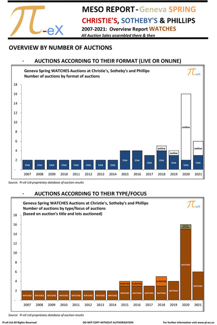 This MESO Overview Report illustrates the Geneva Watches Spring auction results on an annual basis over the last fifteen years (2007 to 2021) at CHRISTIE'S, SOTHEBY’S and PHILLIPS. This MESO Overview Report illustrates the Geneva Watches Spring auction results on an annual basis over the last fifteen years (2007 to 2021) at CHRISTIE'S, SOTHEBY’S and PHILLIPS.